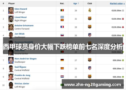 西甲球员身价大幅下跌榜单前七名深度分析